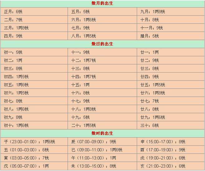 袁天罡稱骨算命 稱骨算命表2019新版